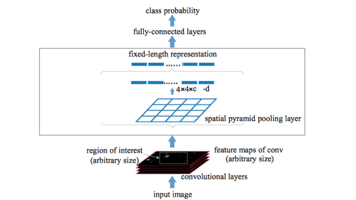 SPP-net 2