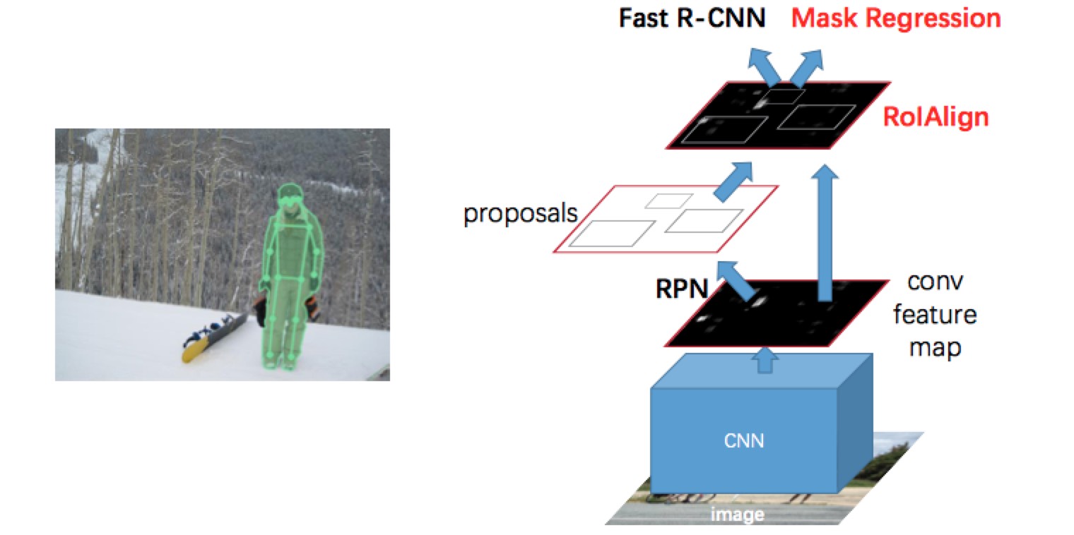 Mask R-CNN Architecture