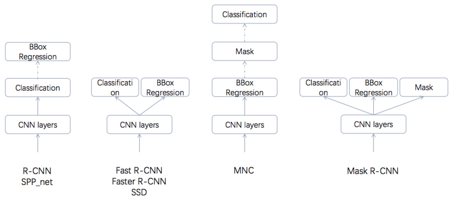 Multi-task Cascade vs. Joint Learning