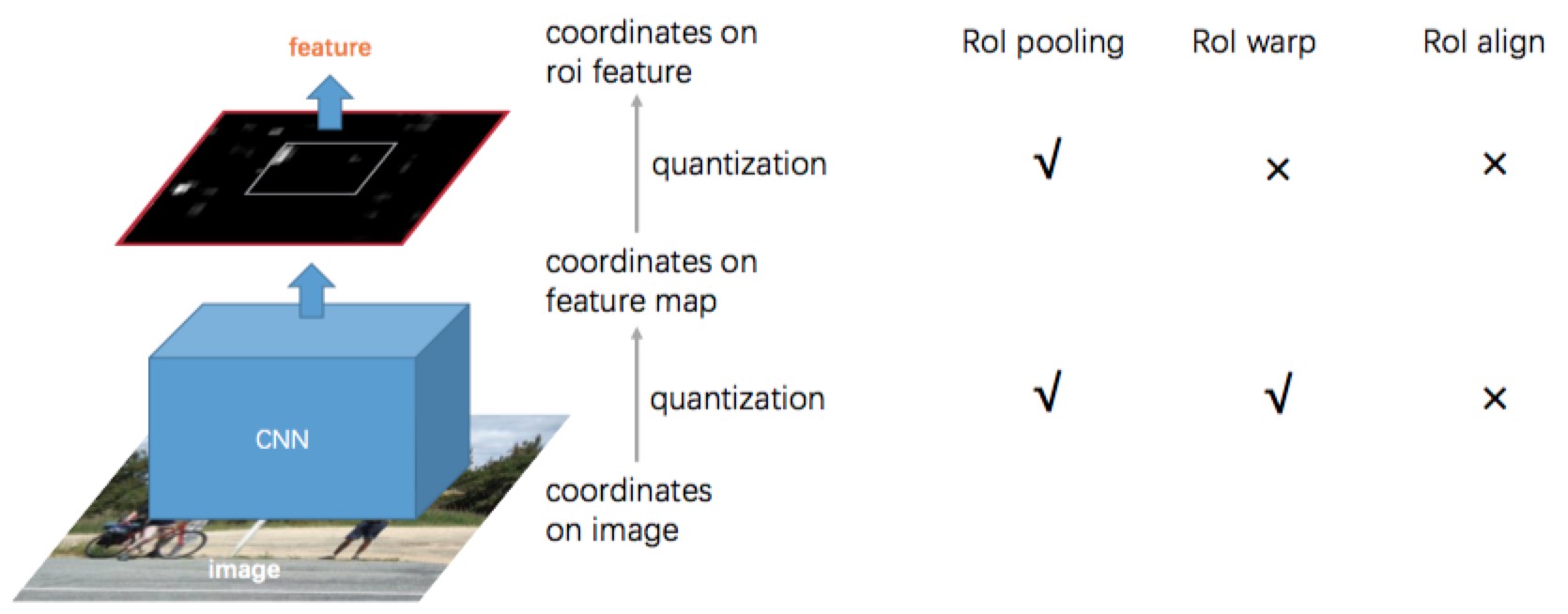 RoI Align 1