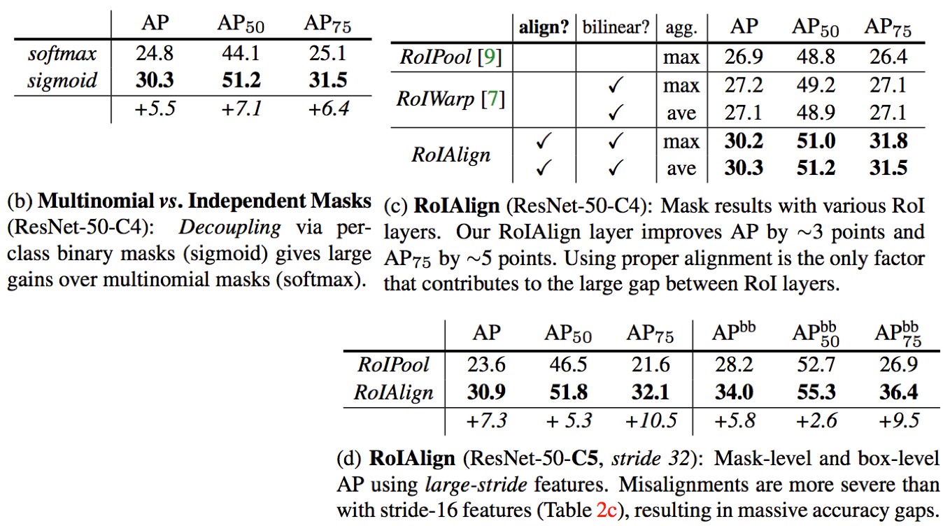 Ablations for Mask R-CNN