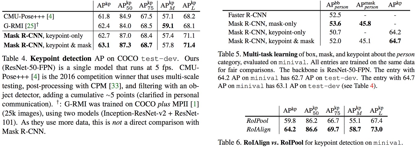 Table for Mask R-CNN