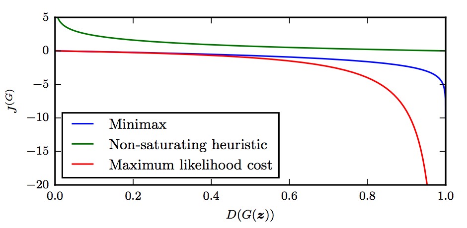 cost_functions_of_GANs