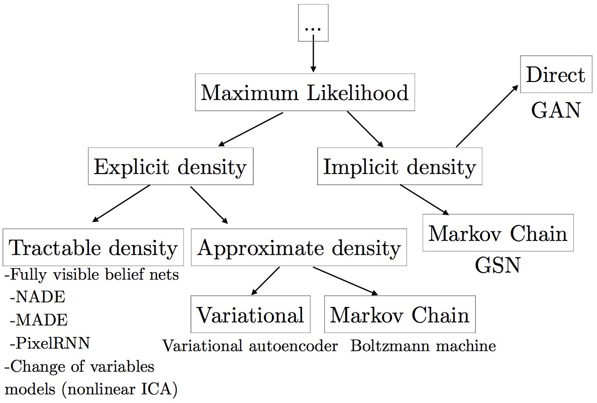 taxonomy_for_generative_models