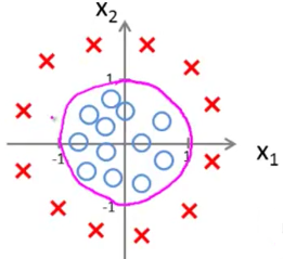 nonlinear decision boundary