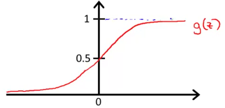 sigmod function