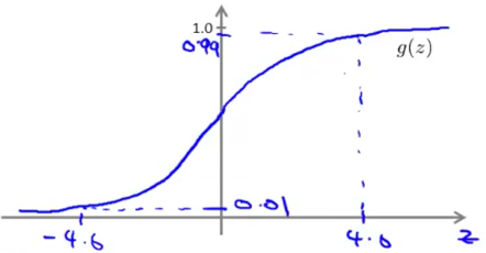 sigmod_function_value