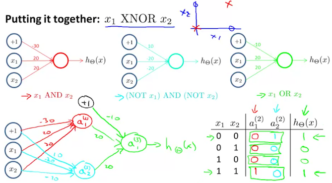 XNOR function