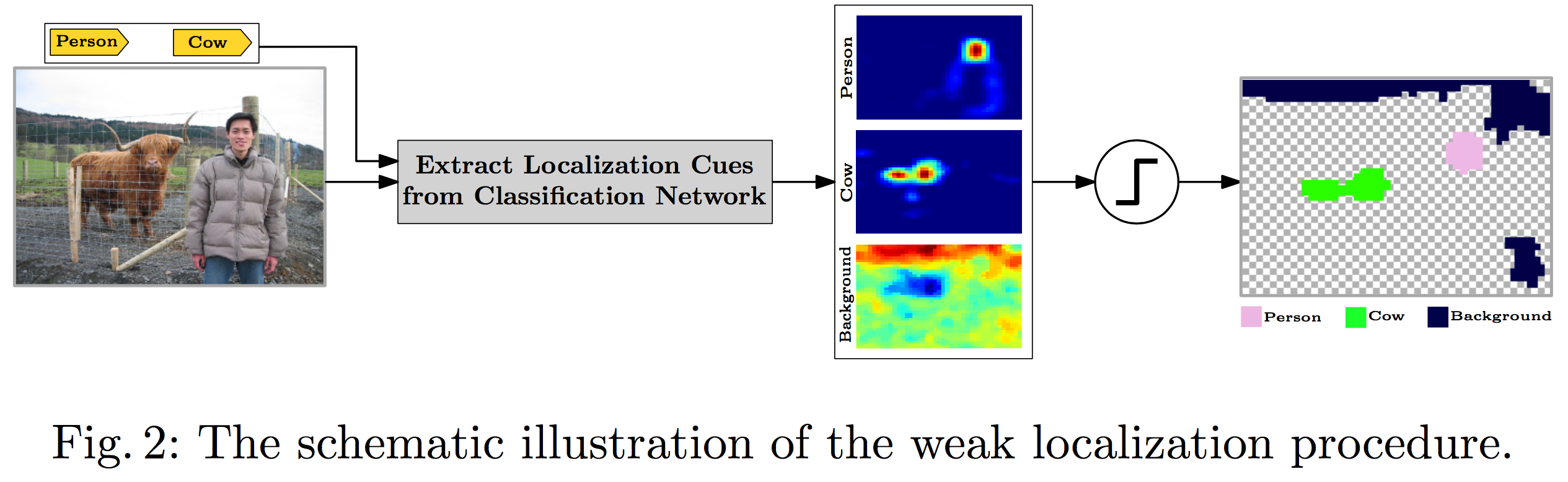 The schematic illustration of the weak localization procedure